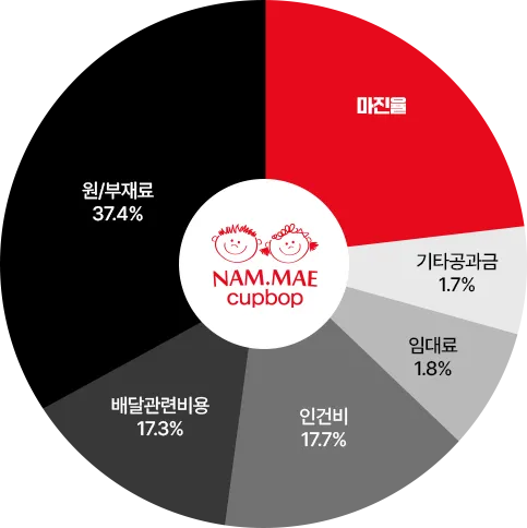 비용 구조 파이차트