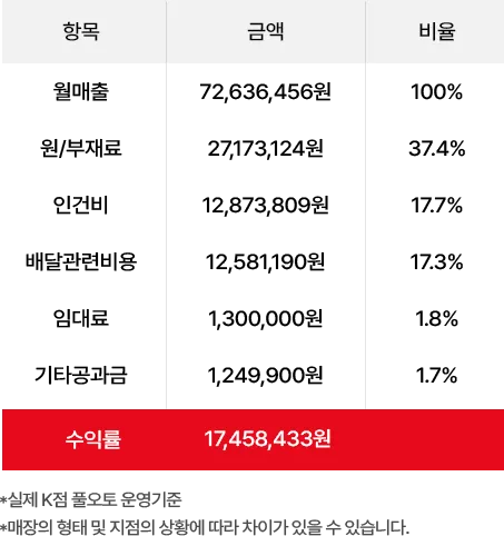 비용 구조 표
